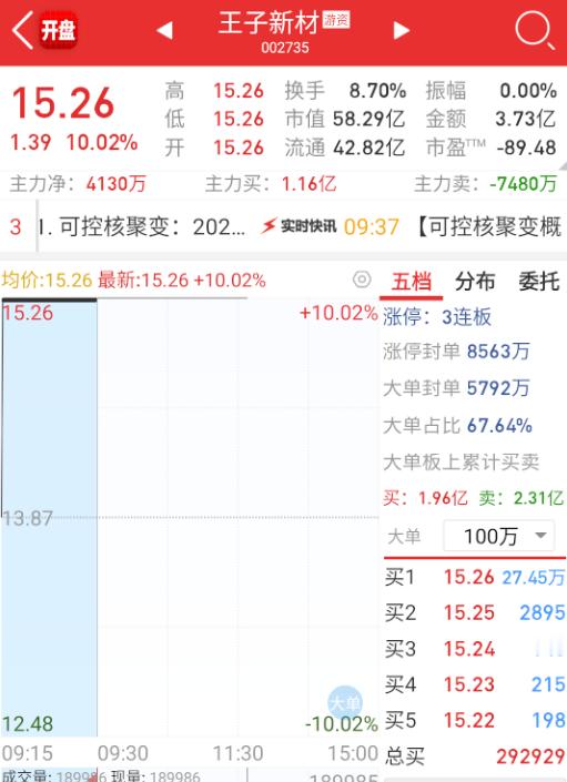 $王子新材 sz002735$ 量化开始出货。 ​​​