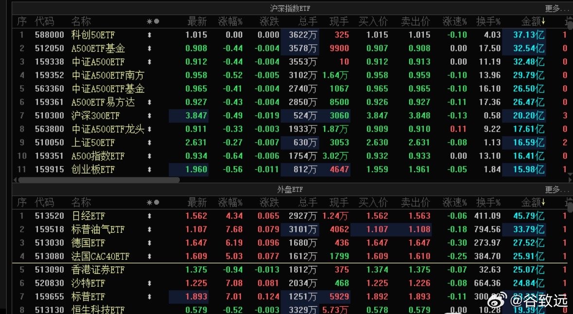 午盘跳水，真的不能再跌了，再跌活跃资金都跑光了！停牌了标普消费ETF,资金直接去