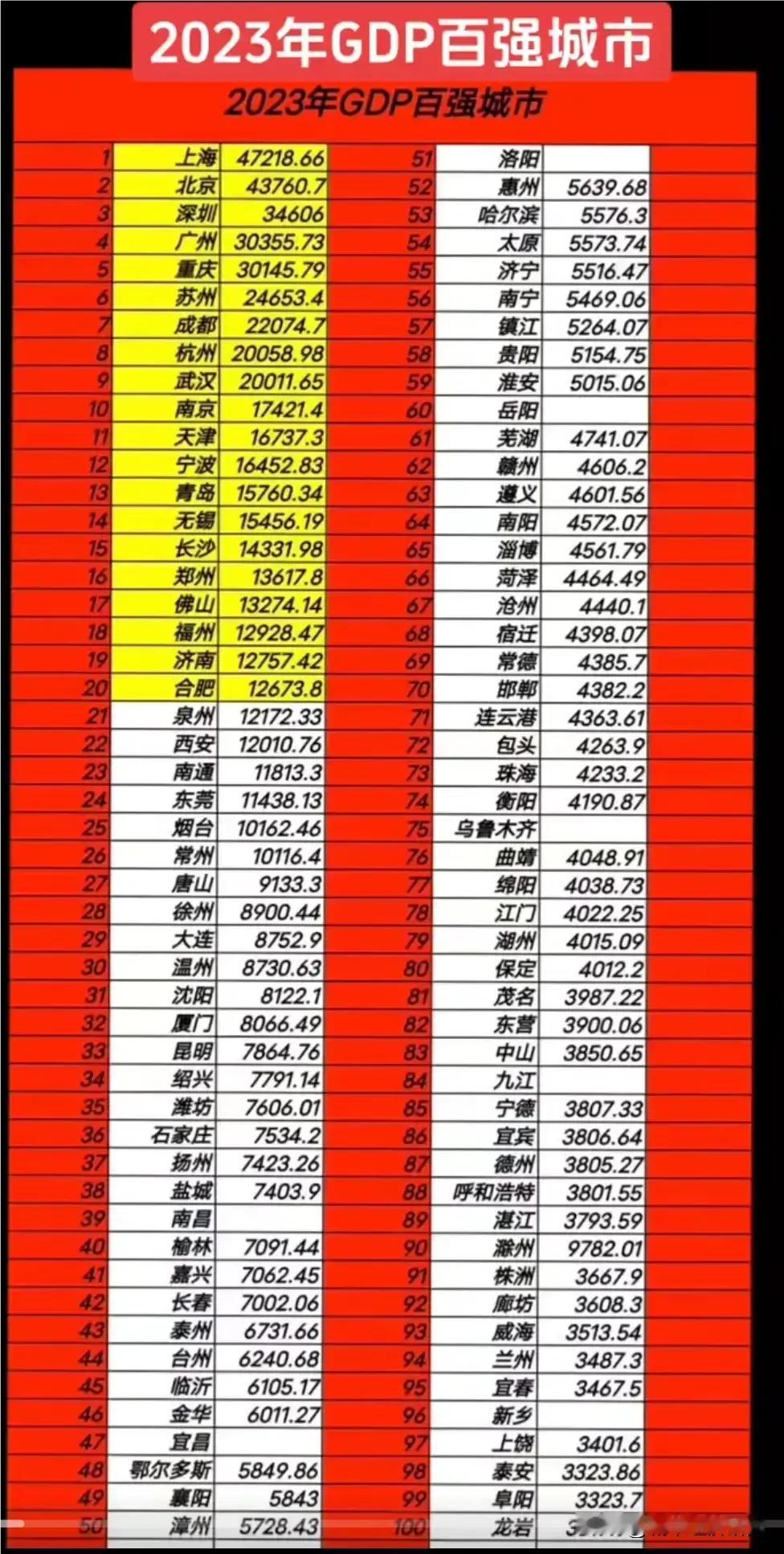 2023年GDP百强城市排名情况，从图片能够看出，2023年GDP百强城市的经济
