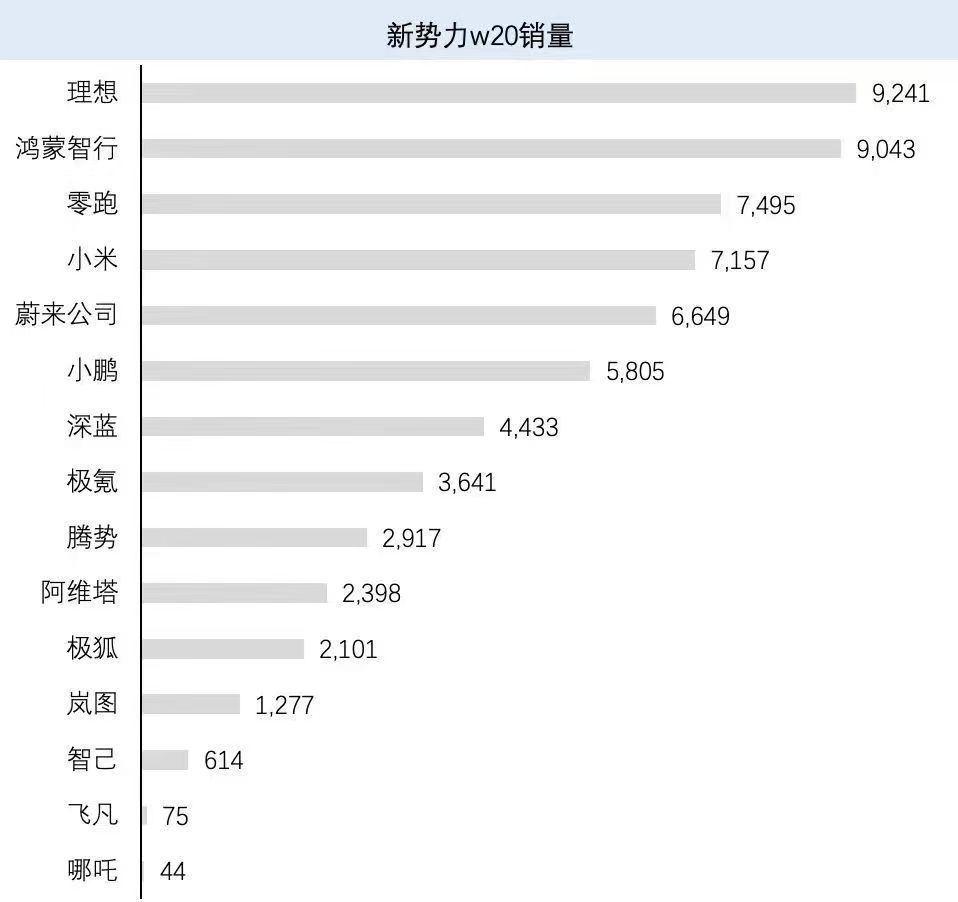 哪吒还有44台。 ​​​