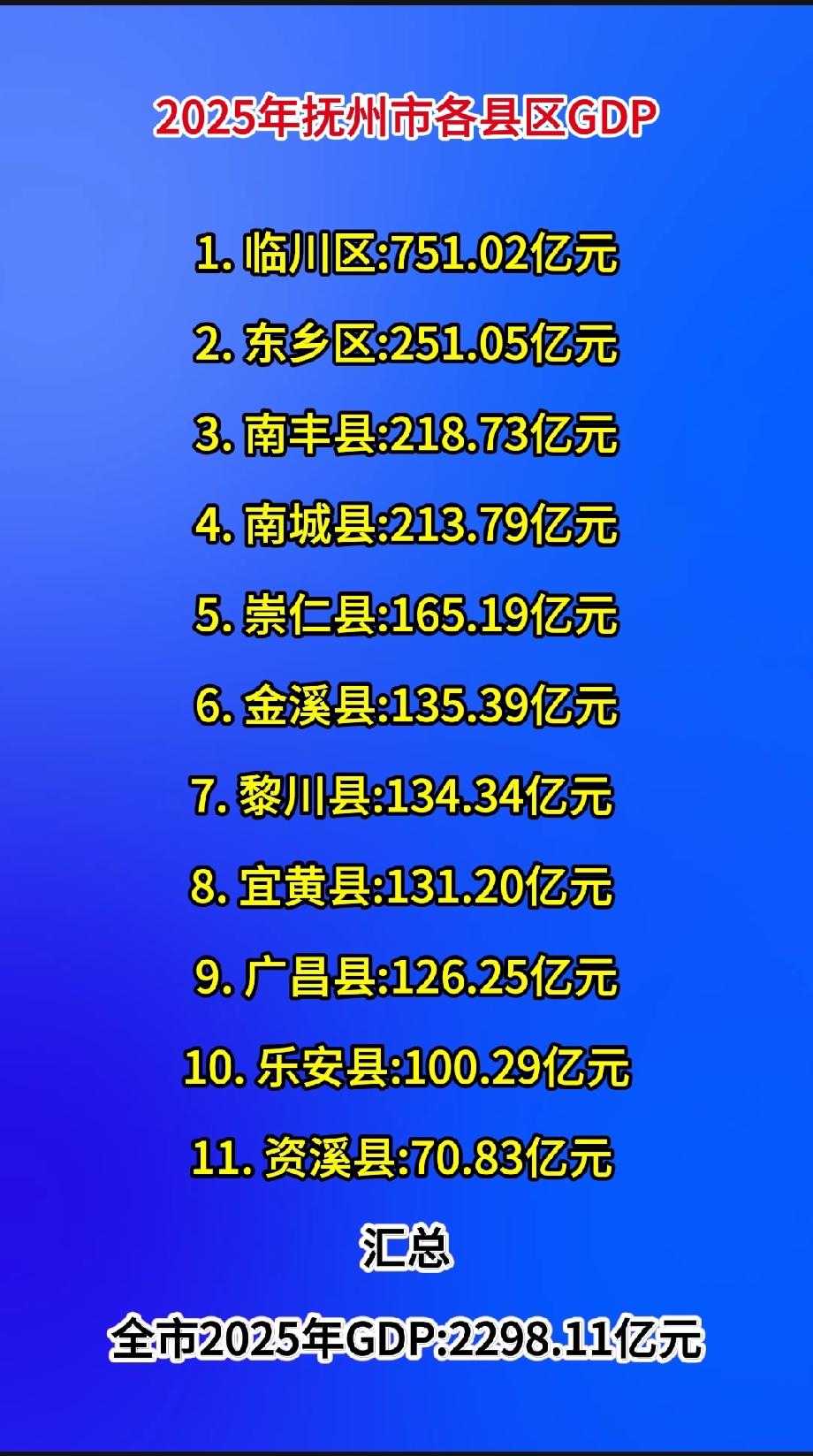 2025年抚州市各县区GDP
 
1. 临川区:751.02亿元
2. 东乡区: