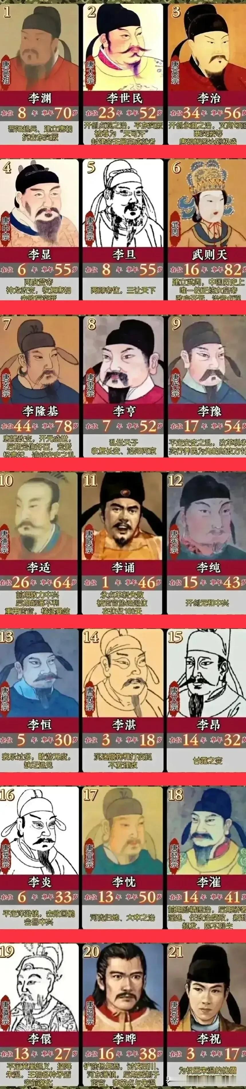 唐朝289年历史进程一览图。
一共21位皇帝，不仅有唯一的女皇武则天，还有一位“