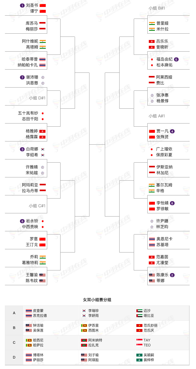 最近10届亚锦赛女双冠军，今年会是谁？2014年：骆赢/骆羽🇨🇳2015年：