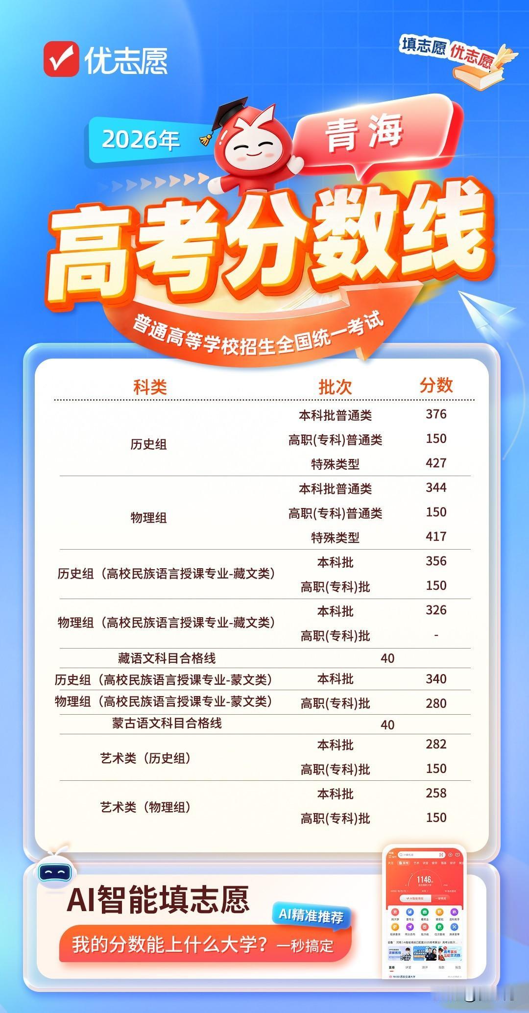 青海2026高考分数线公布！
普通类历史本科376分，特殊类型427分；物理本科