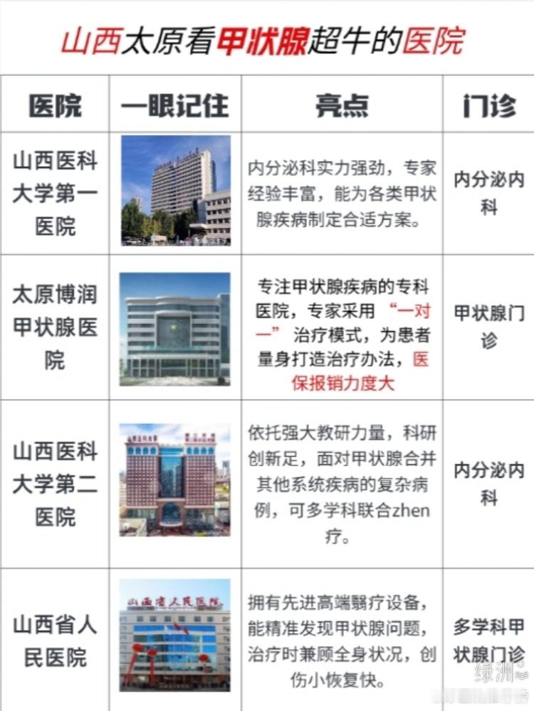 山西太原看甲状腺超牛的医院 在山西太原的朋友们，要是甲状腺出了毛病，那可得找对翳