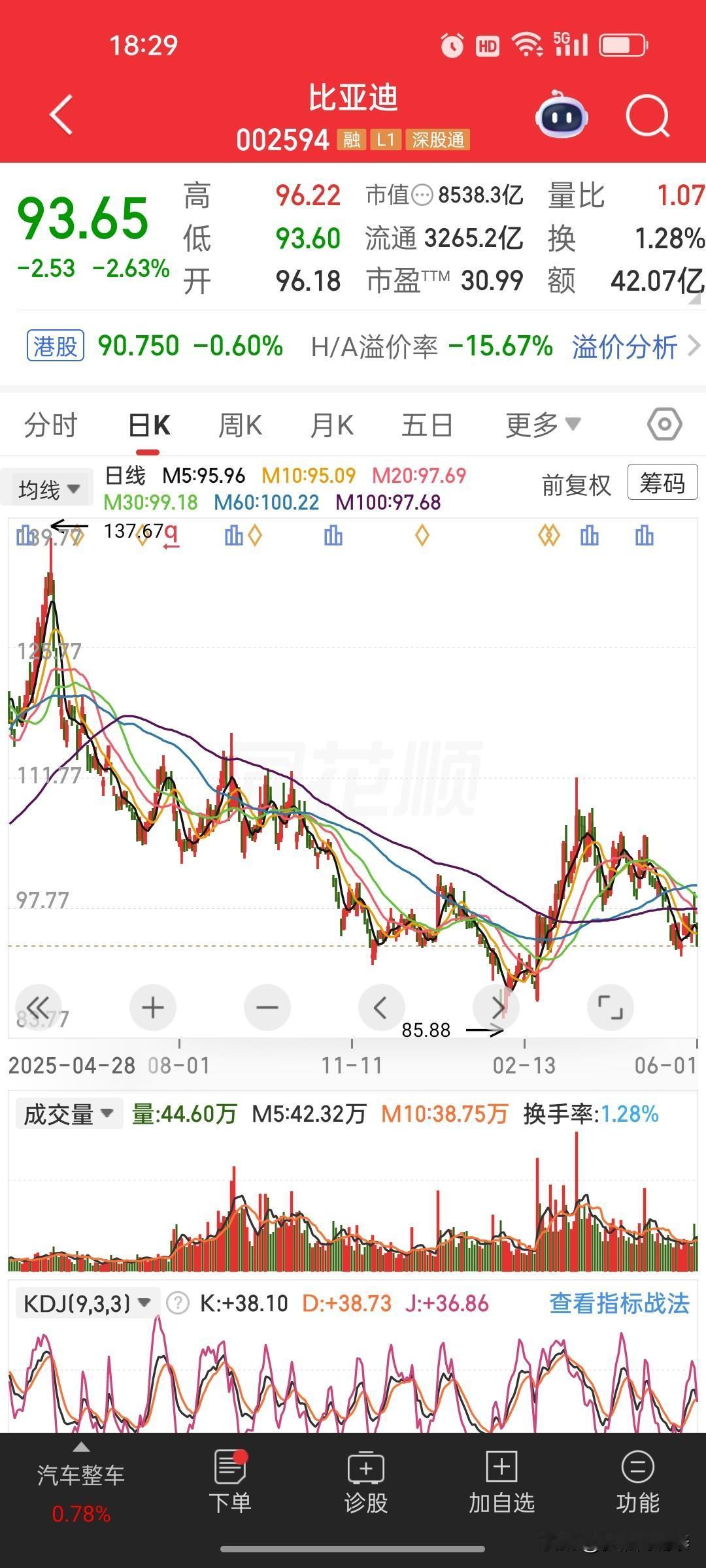 比亚迪5月销量数据出炉：单月微增，累计销量同比下滑，出口成亮点
 
比亚迪发布2