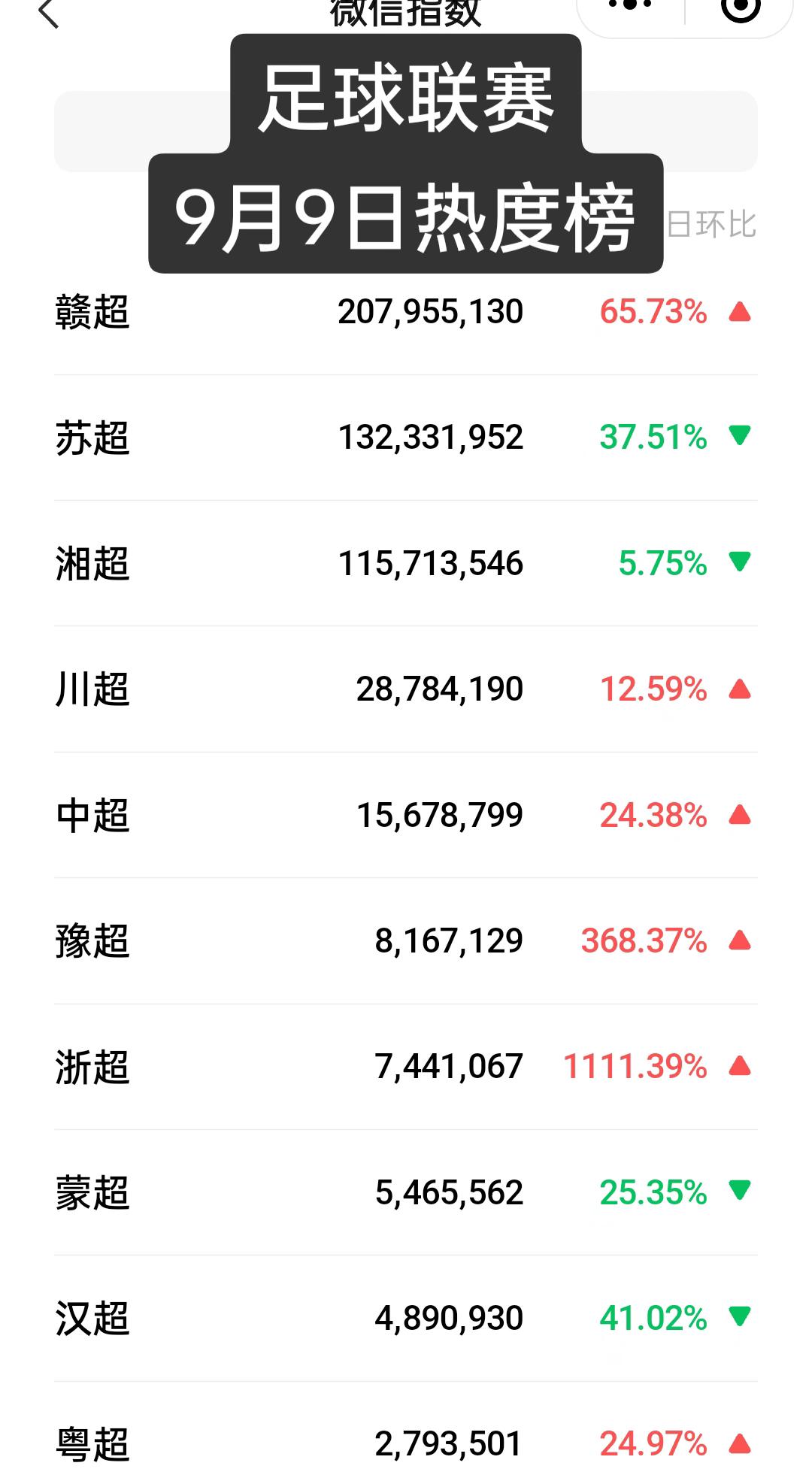 9月9日全国足球联赛热度榜，不得了了，赣超热度首次超过苏超，达到了惊人的2个亿，