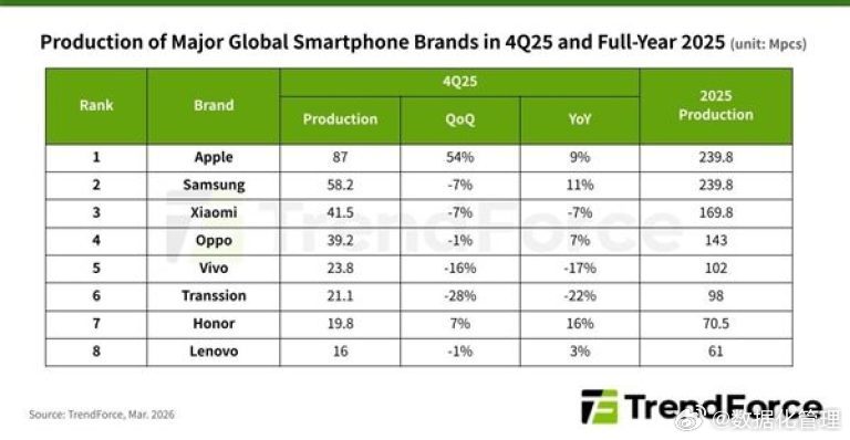 TrendForce发布的预测数据，进入2026年后，随着内存及存储芯片价格持续