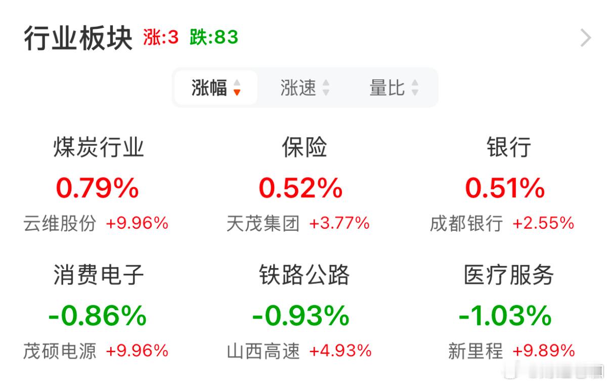A股今日共83只个股涨停 大家都在看你三表演🎭 