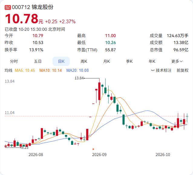 锦龙股份终止了购买深圳本贸科技29.3151%股份的事项。

终止的原因，公告表
