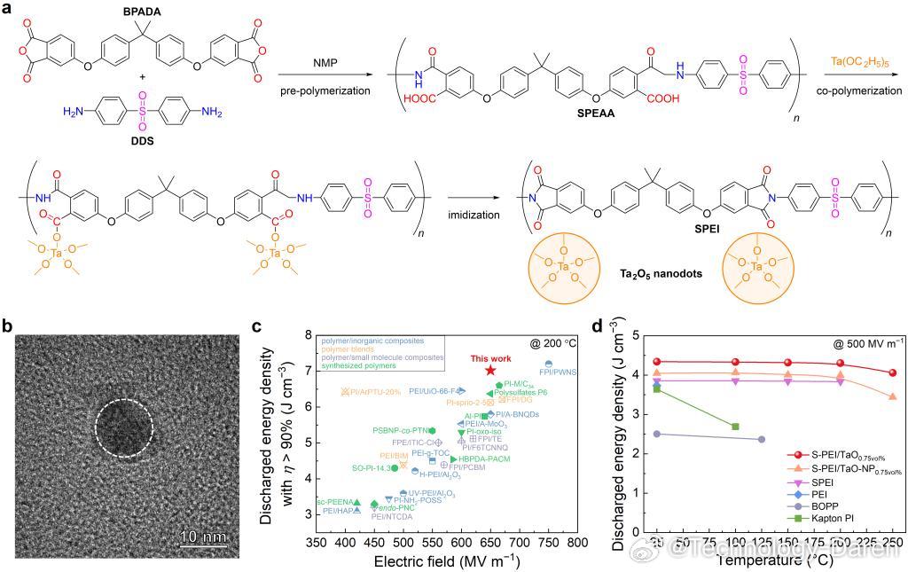 最新科技消息 【我国成功研发新型电介质可在250℃高效储能】近日，西安交通大学电