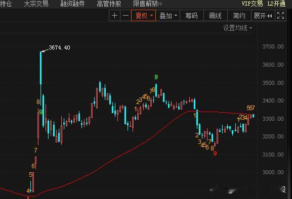 3140以来的反抽行情，大概率结束了。

3140以来的行情，我一直认为是破位后