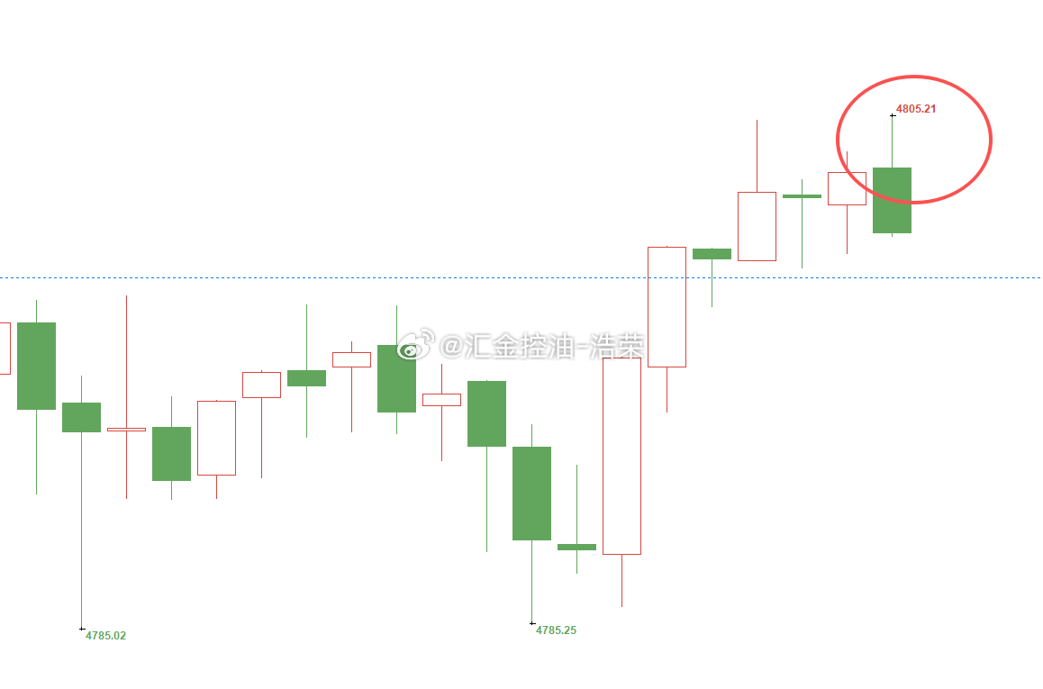 黄金4788位置多，现行情如期上涨，现报价4805位置，多单顺利浮盈170个点，