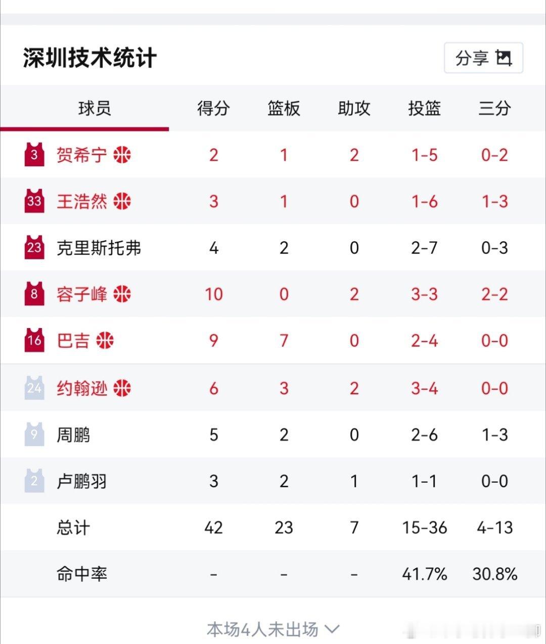 广厦男篮vs深圳男篮我小贺别有偶像包袱了，我不崇拜你了，赶紧吃顿饺子吧 