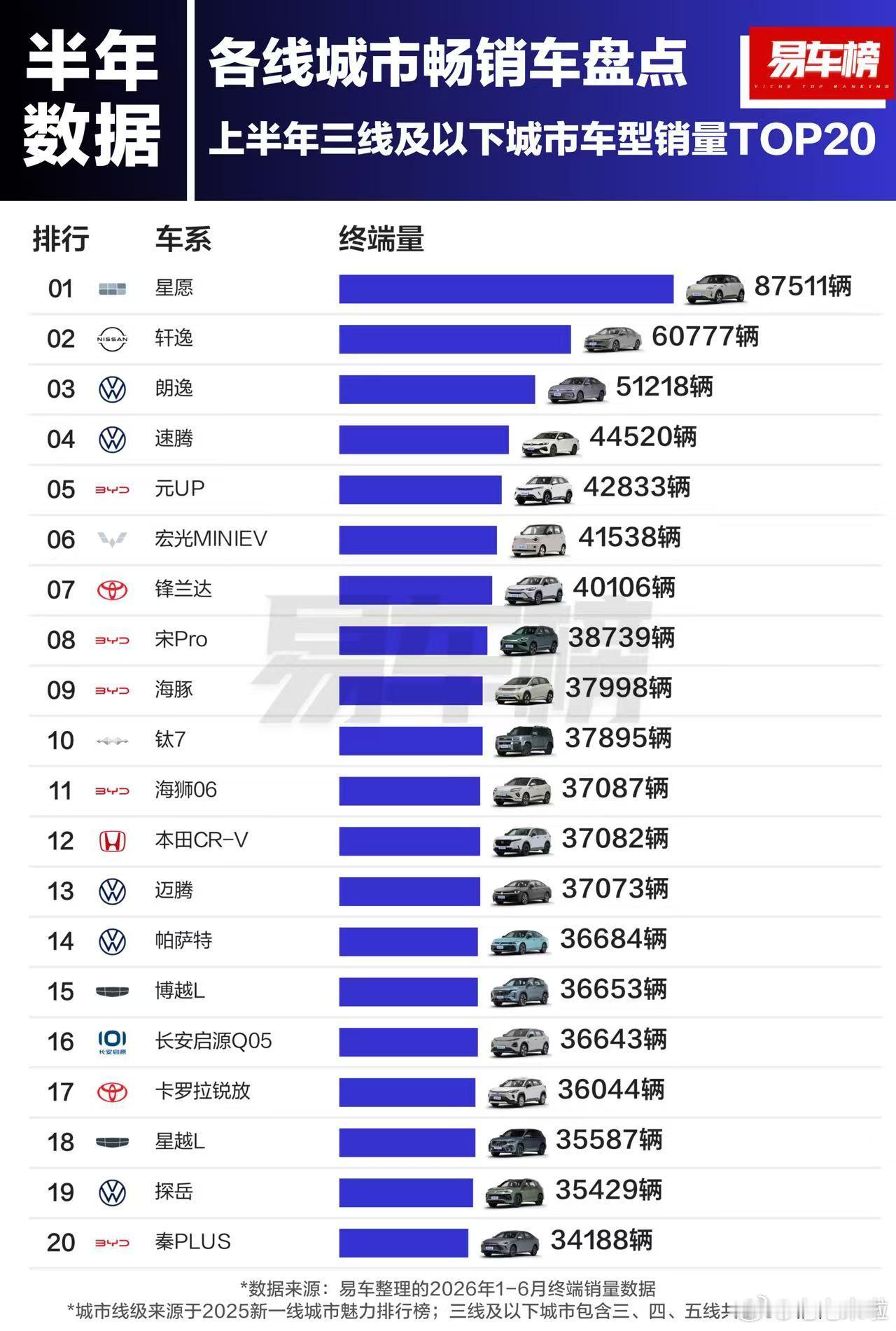 上半年三线及以下城市车型销量TOP20车型没有新势力，越下沉越保守，在这个市场上
