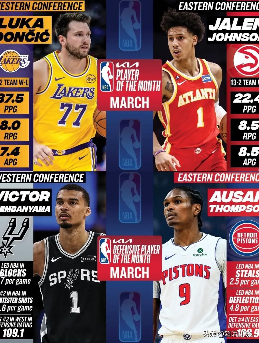 一觉醒来！NBA公布了三月各项最佳：

最佳球员：西部东契奇，东部杰伦约翰逊。