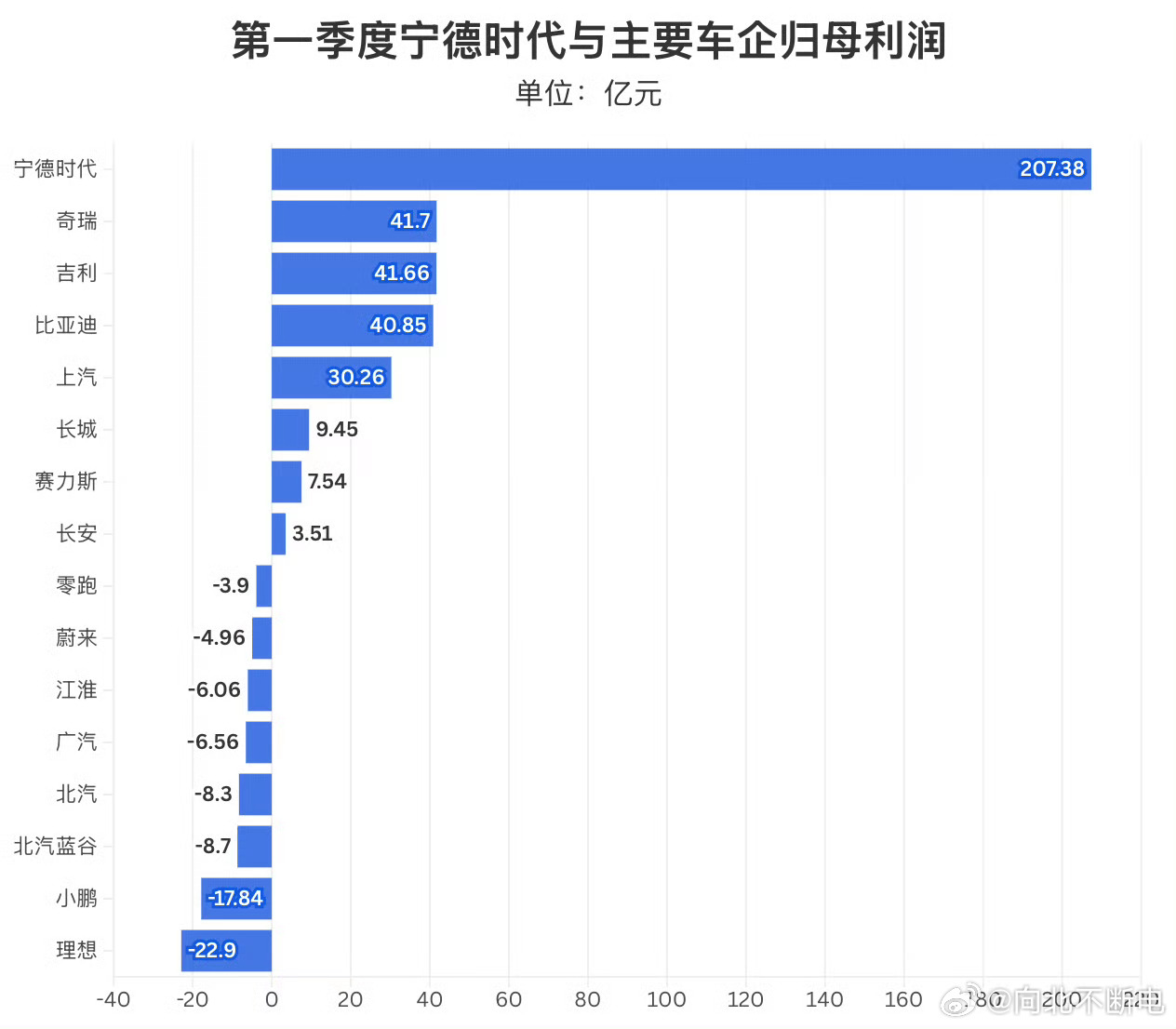 宁德时代利润超7家车企总和知道为啥要反内卷了吧车企需要良性发展，价格绝对不是评判
