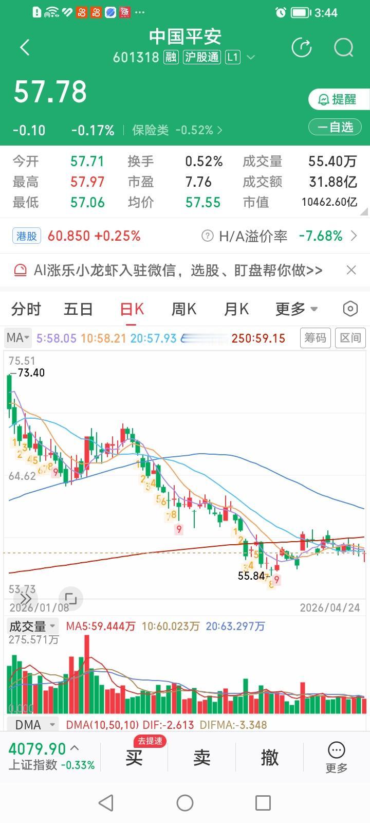 站在中国平安里会平安吗？咱想试试。
中国平安今天收盘下跌0.17%，今天上午趁中