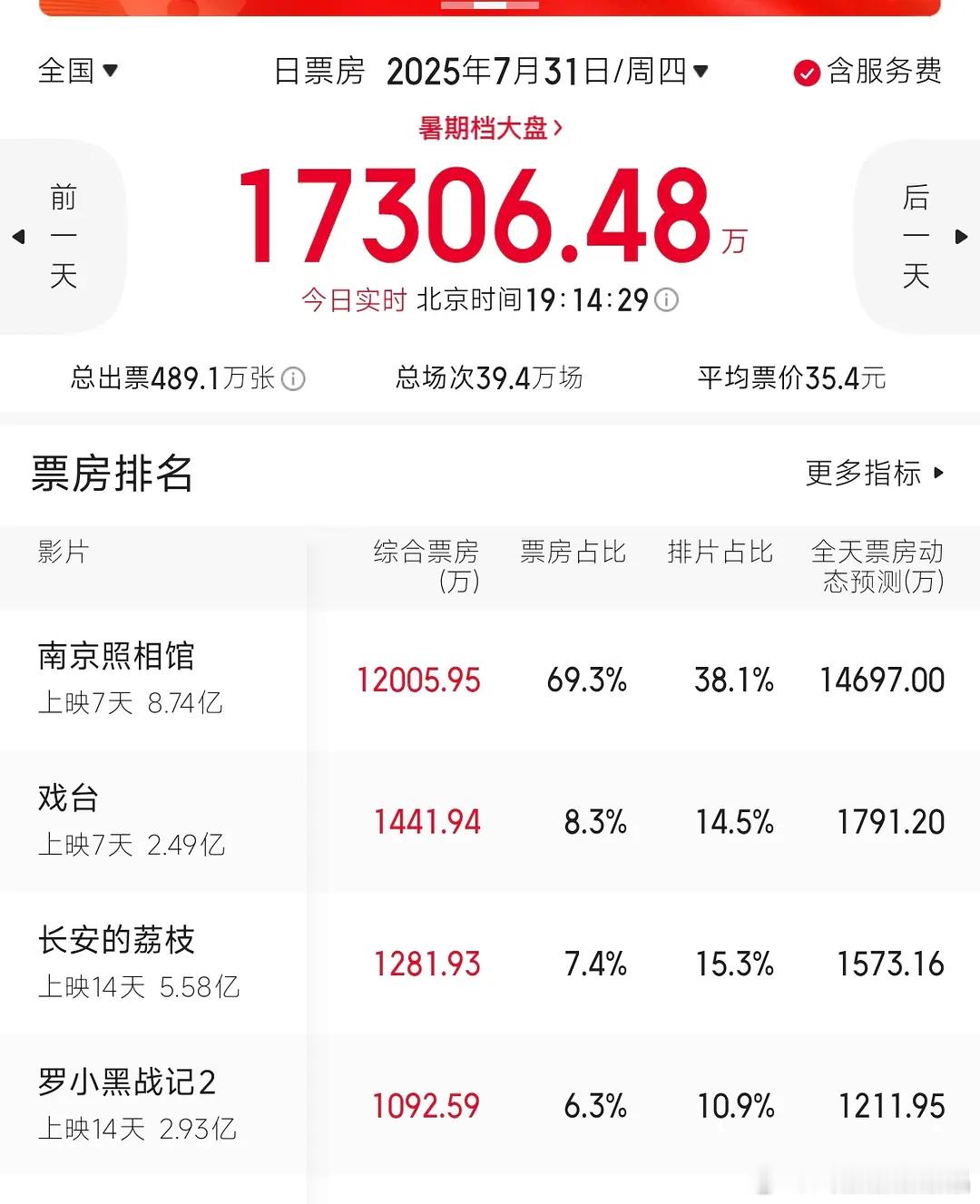今天南京照相馆至少1.5亿，太牛了，票房占比将近7成。 ​​​