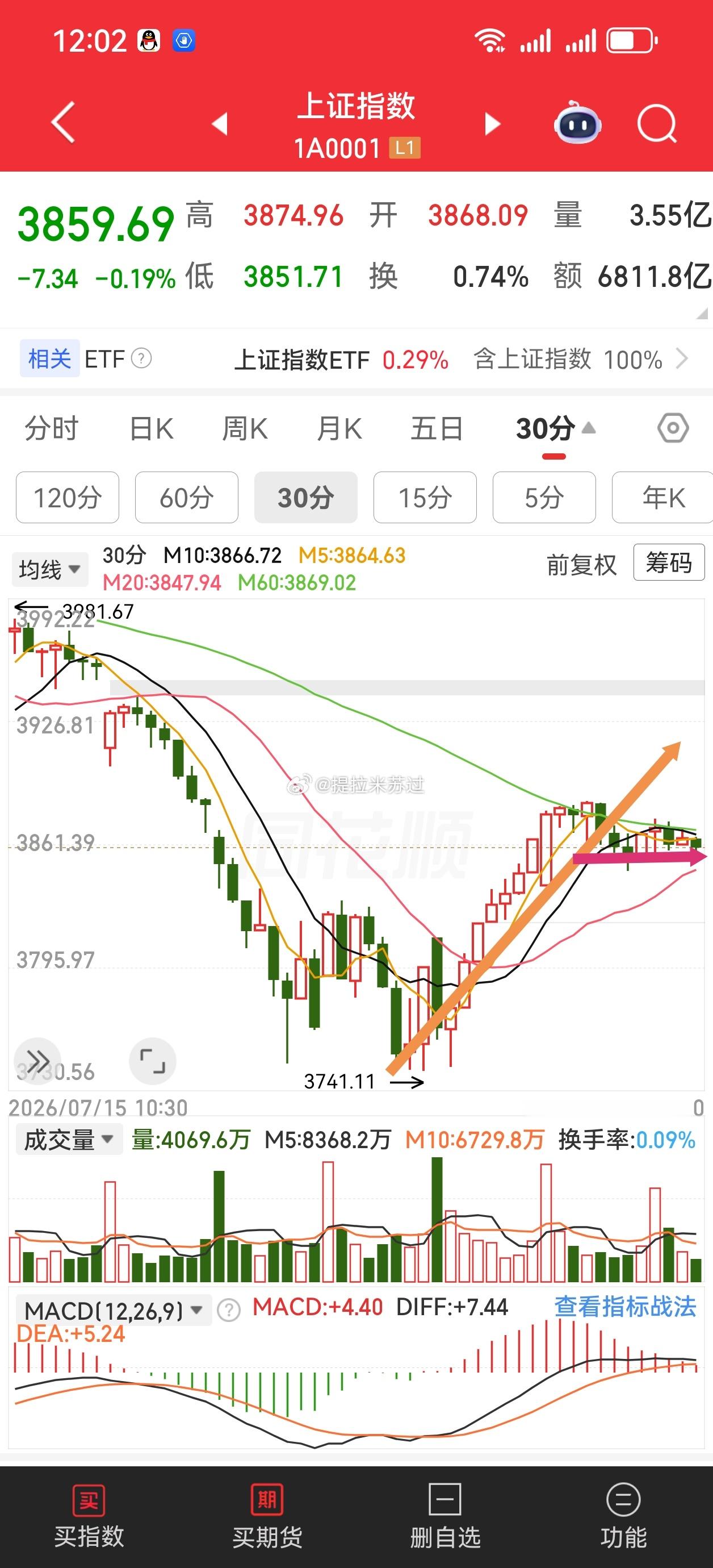 从30分钟级别来看这一笔上还没结束！那是权重在护盘，今天追高资金肯定体感不佳，炸
