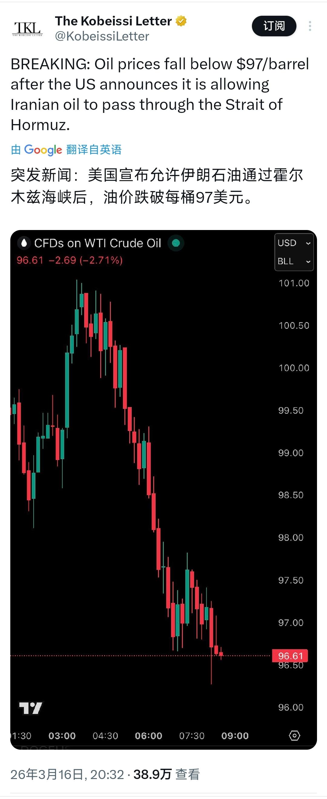 突发新闻：美国宣布允许伊朗石油通过霍尔木兹海峡后，油价跌破每桶97美元。

[机