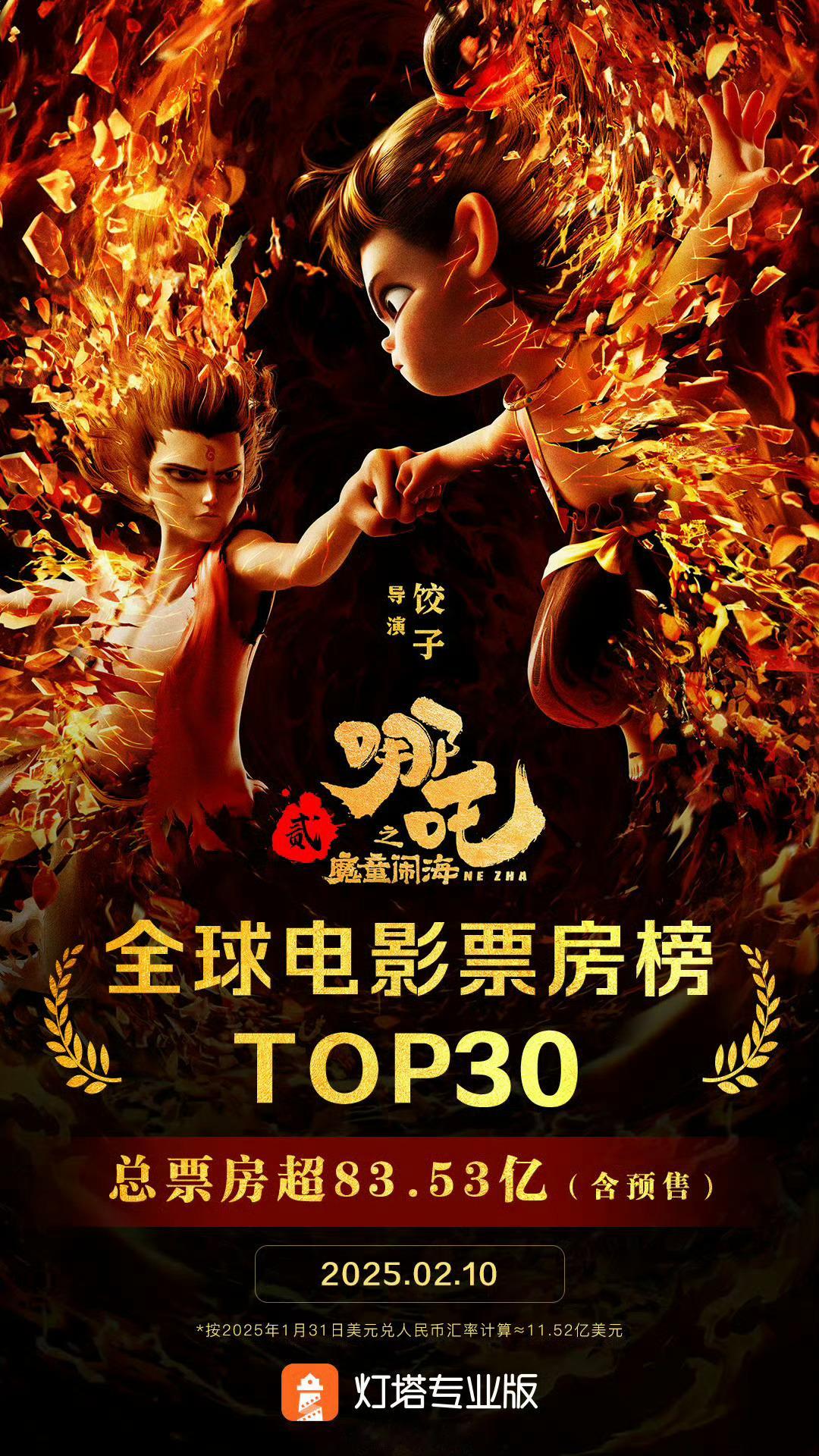 哪吒2超过海王跻身全球票房榜前30  哪吒2全球票房TOP30 据灯塔专业版显示