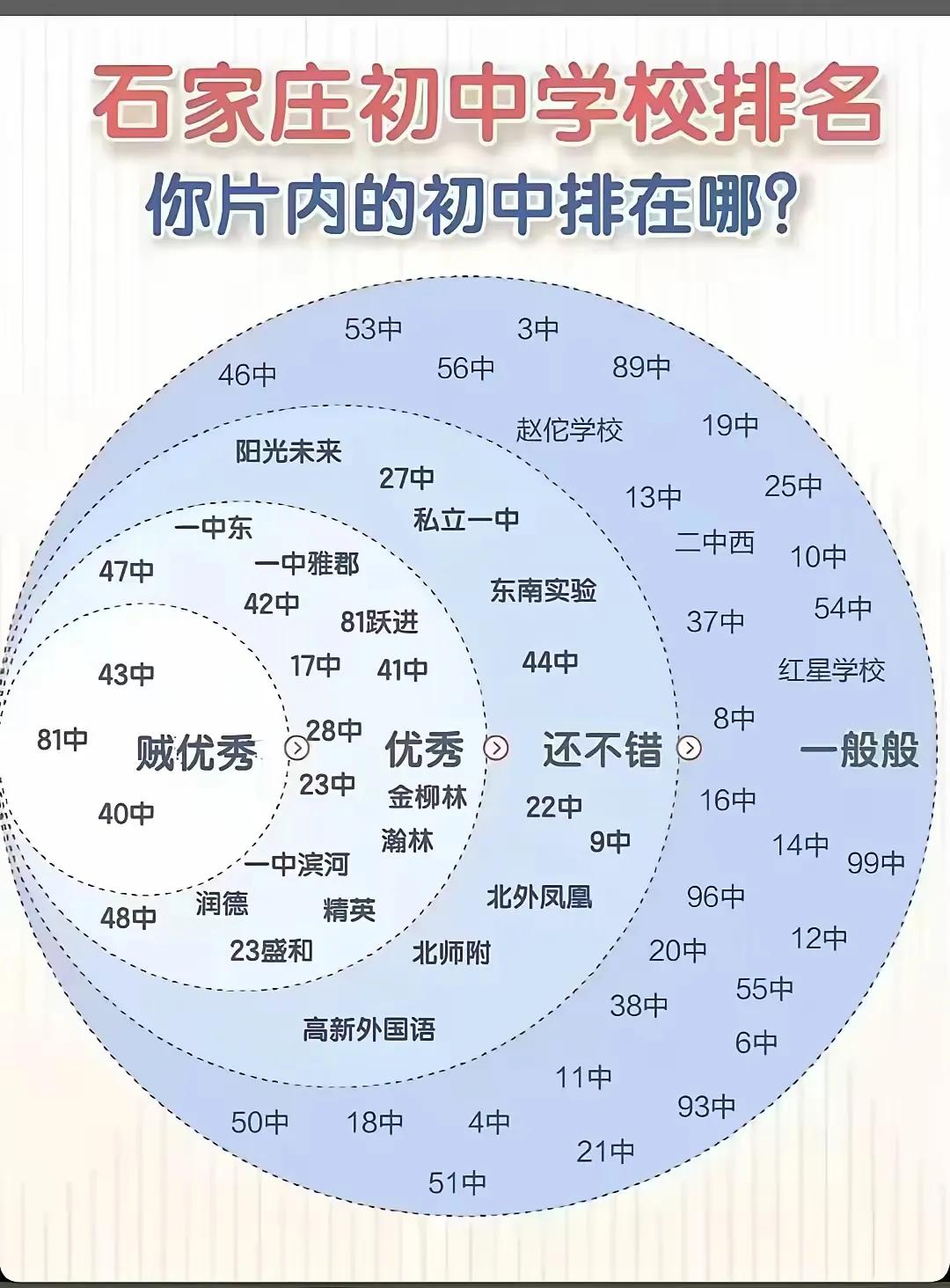 石家庄市区的初中排名，总体还算靠谱，孩子准备上初中的，提前准备买片区房吧
