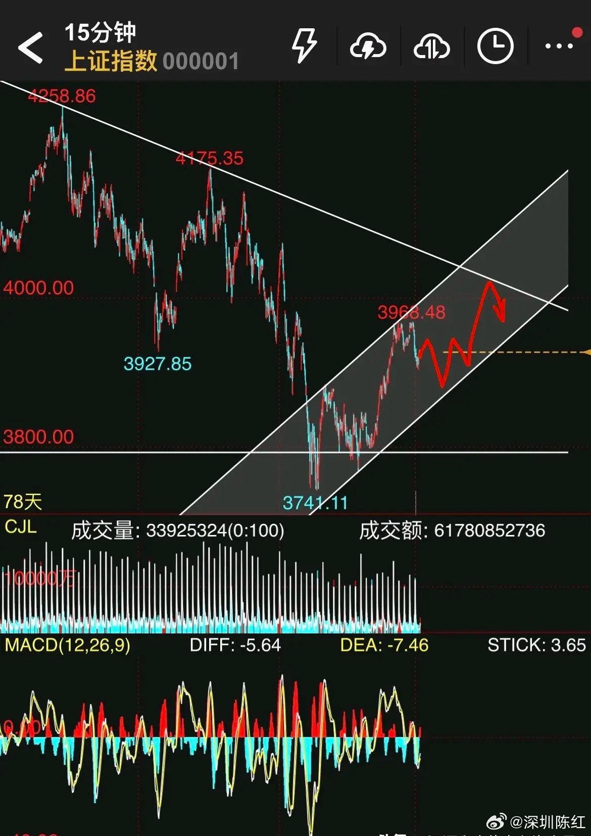 下周一大盘将长阳拉升？冲高回落收小阴小阳线概率大。①大盘未出现迫切拉升意图的走势