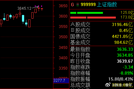 指数小涨小跌，问题不大，关注好个股就行A股 ​​​
