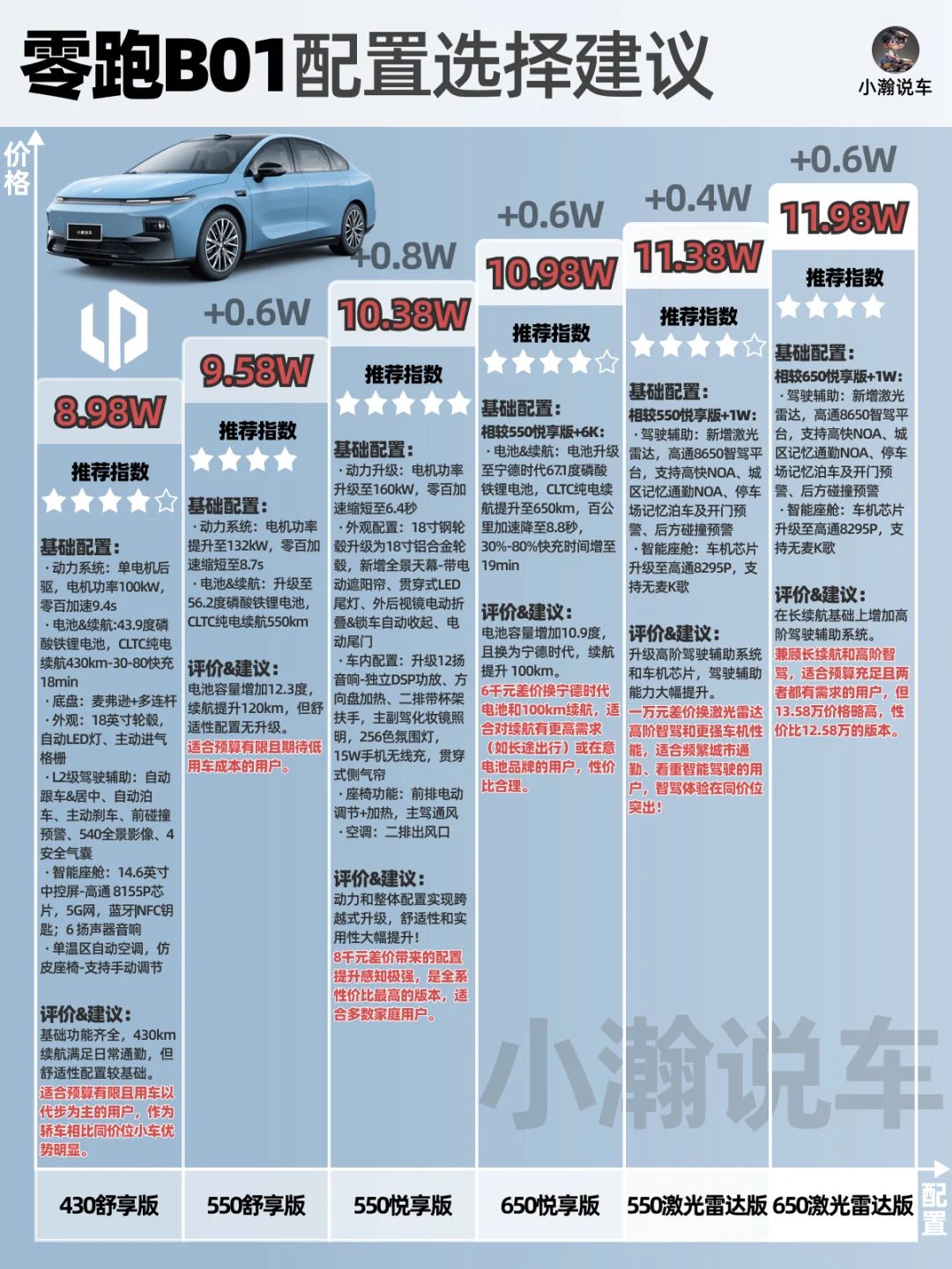 零跑B01上市：中国年轻人的半价毛豆3
