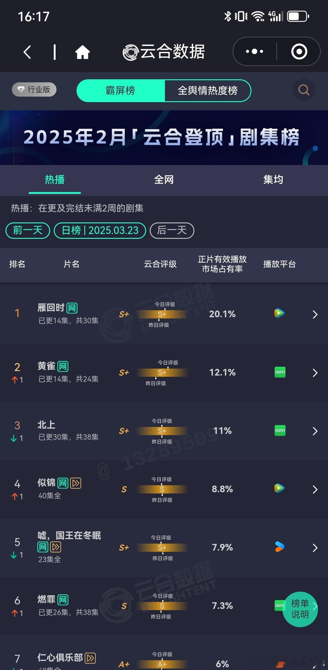 3.23云🈴贵女雁回时市占率终于突破20%集均约4500，但走势开始放缓，加上