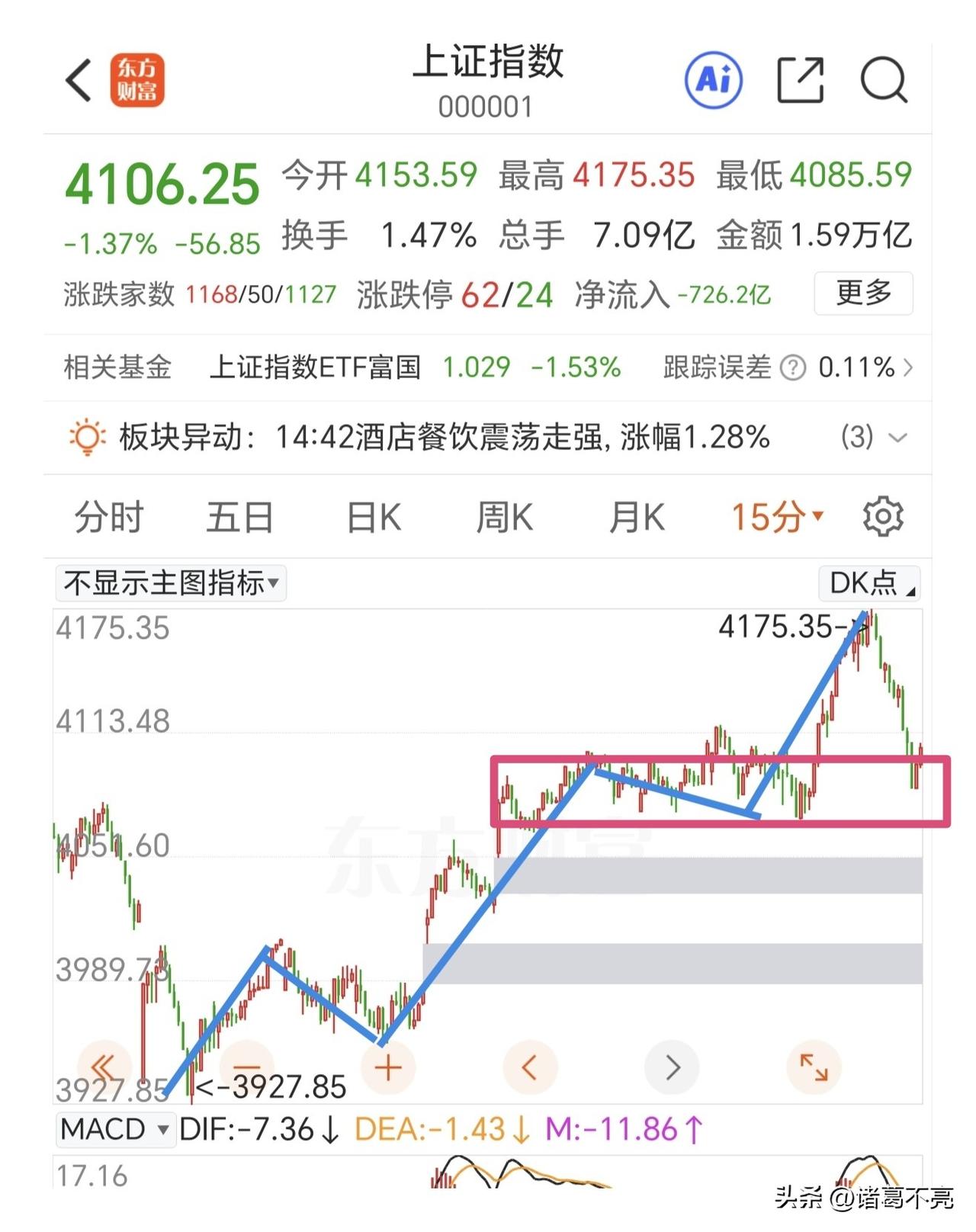 昨天拉尾盘，今天杀尾盘，这是闹哪样？

想到了有调整，没想到是这么猛烈的调整。调