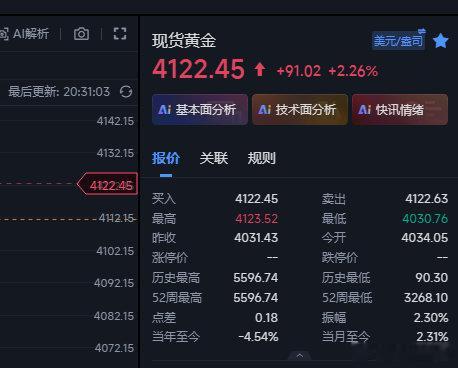 非农数据整的不同凡响~一波肥，4063的多直接上来4123，咱们直接在4122这
