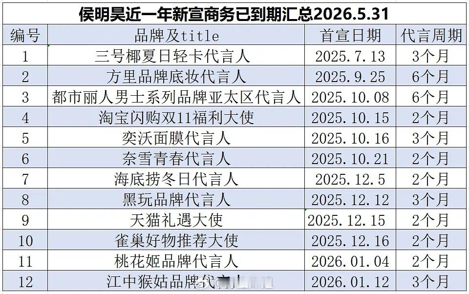 侯明昊近一年新宣商务已到期汇总 