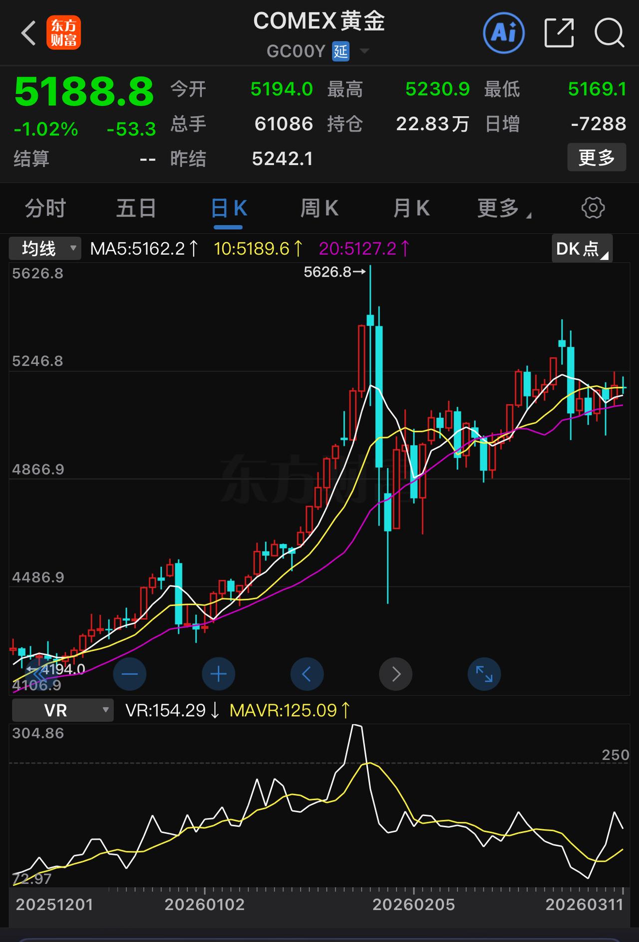 美伊之间的纷争不会很快平息。近几日，AI和电力概念虽炒作得热火朝天，却难以扭转资