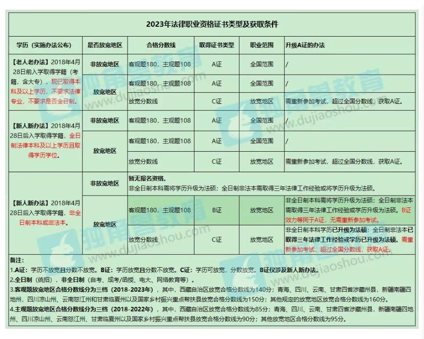 非法本可以报考法考吗？2018.4.28考入高校（大专、本科）为界，之前不论专业