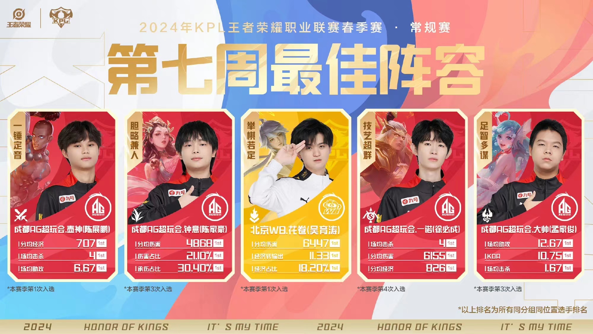 🤓🤓壶神达摩那一脚把自己送上了周最佳，同时AG的四位选手蝉联周最佳阵容！AG