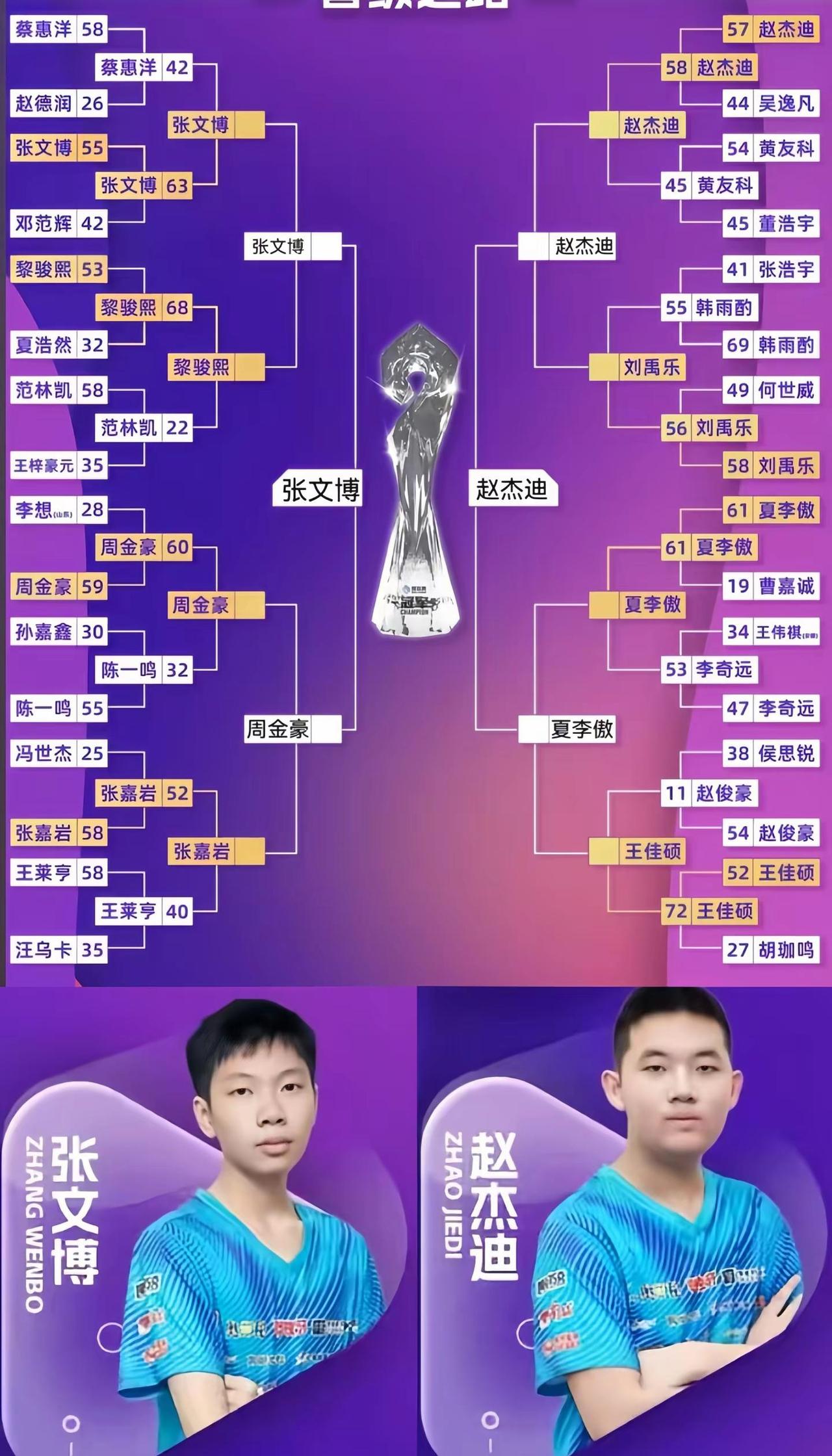 鲲联赛决赛来了，原本以为夏李傲和周金豪的二番战没想到都淘汰了，你们觉得赵杰迪和张