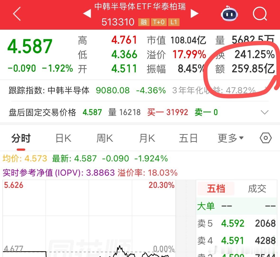 过于刺激了，这个已经创出天量，换手率2倍多，，这个太火了，不是好事。 
