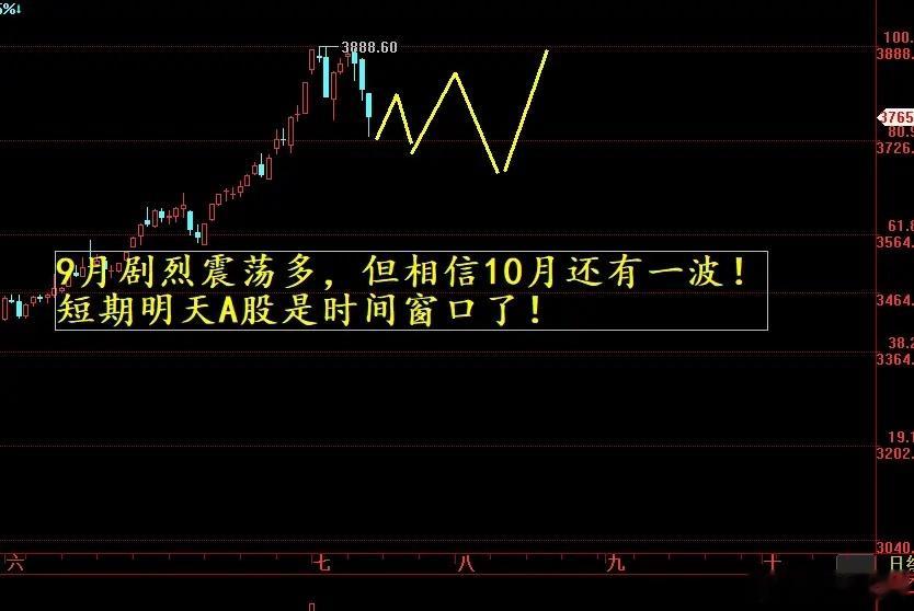 9月4日A股收评：明日迎时间窗口，三连阴后阳线可期①首先需提醒各位，交易并非依靠