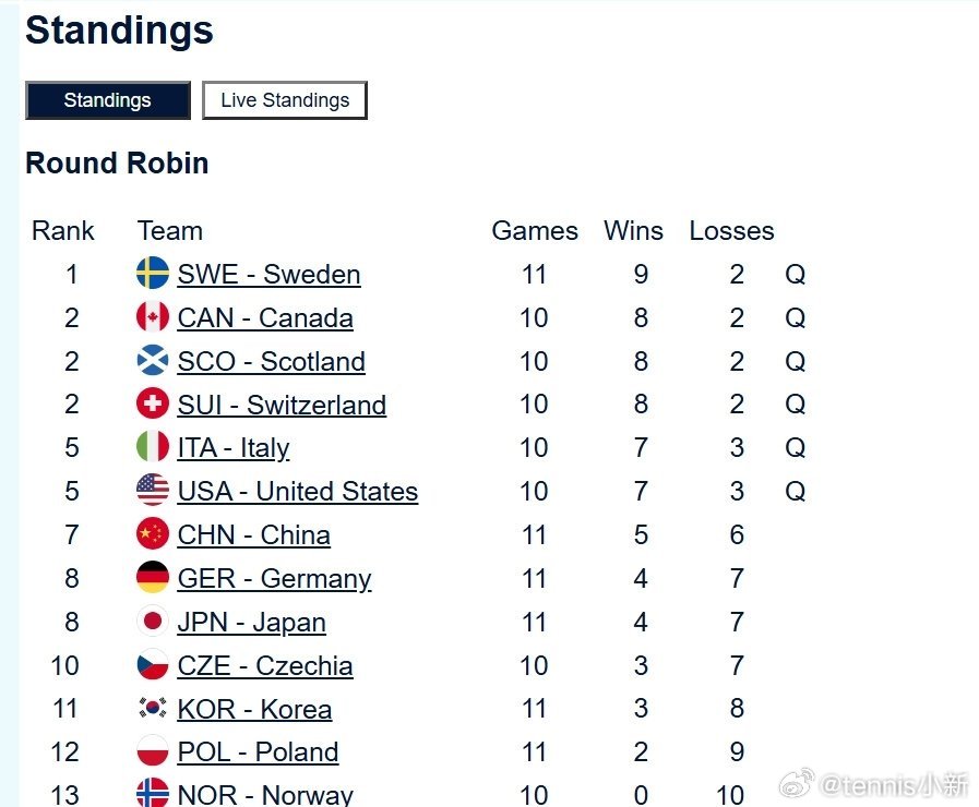 卡七卡七2026男子冰壶世锦赛