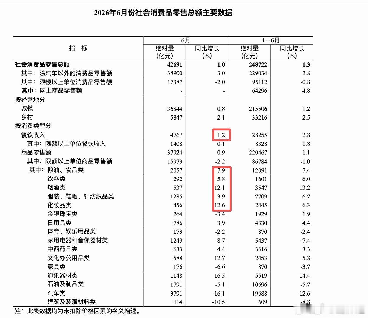 说个反常识数据：今年上半年，消费增长最多的是通讯器材与烟酒类，负增长最严重的是汽