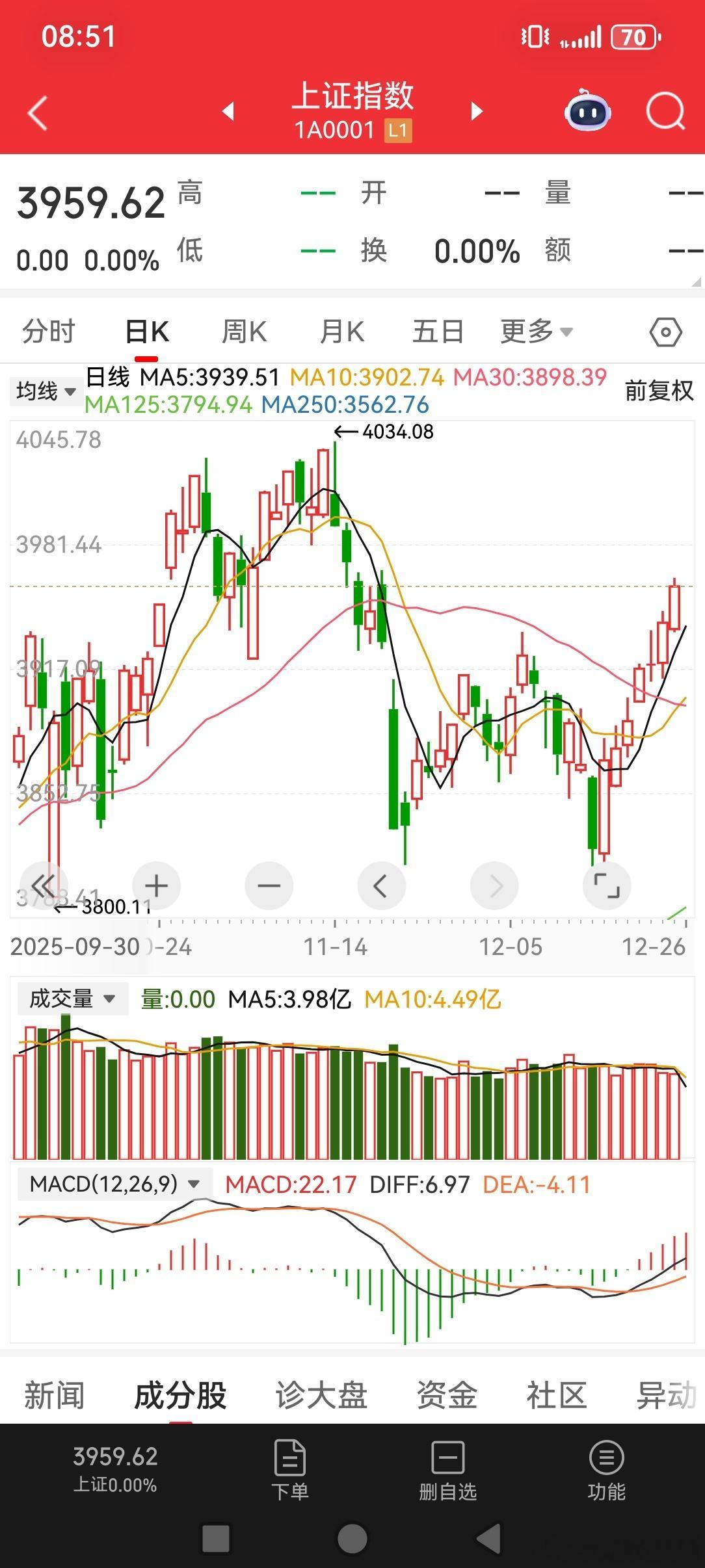 2025/12/26一周小结上证指数出人意料连续小幅上涨，八连阳，一举拿下393