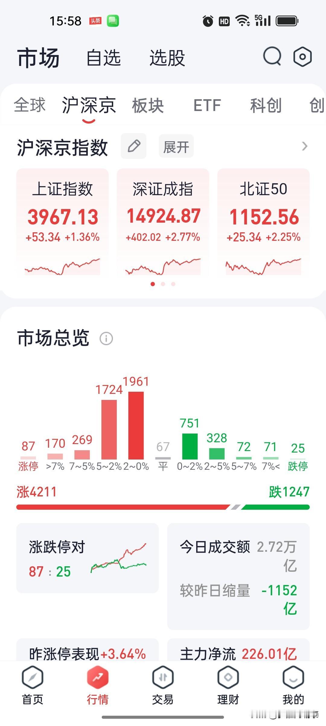 A股收评：沪指探底回升涨1.36%收复3900点，油气与元件爆发，商业航天延续跌
