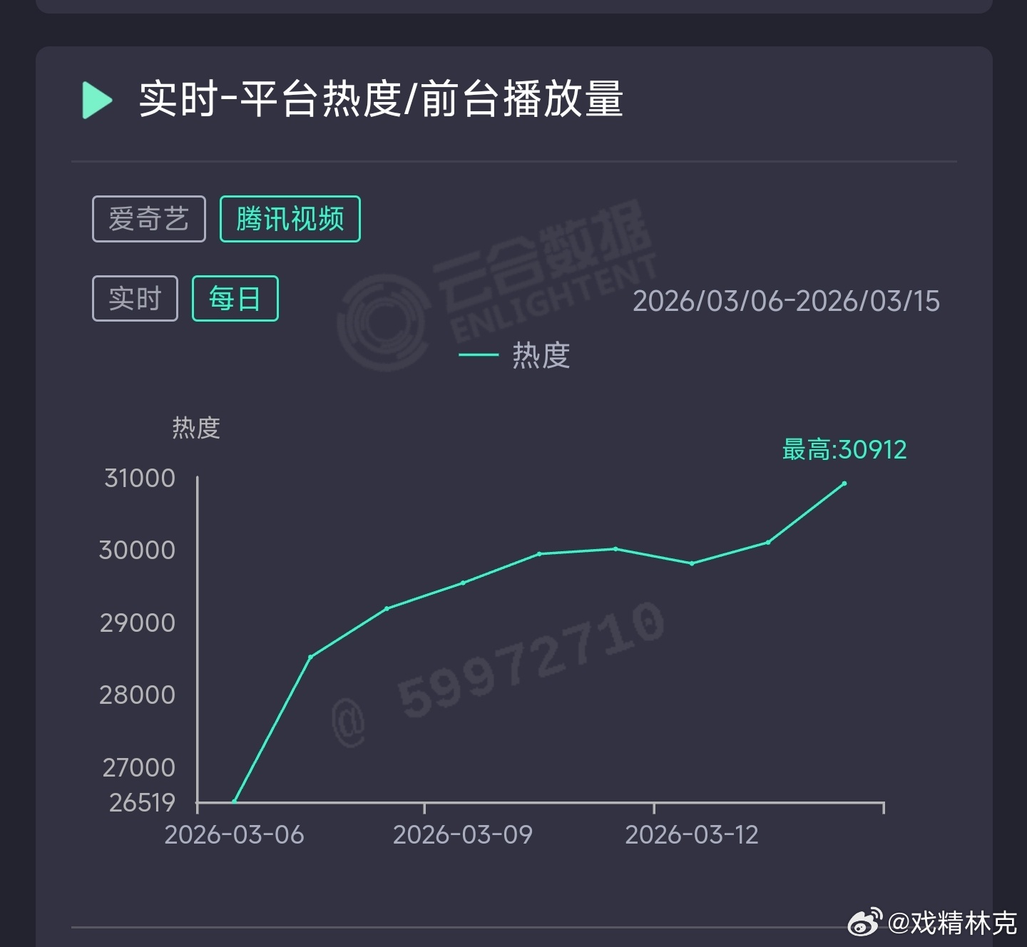 逐玉昨日云合推测1亿上下。 