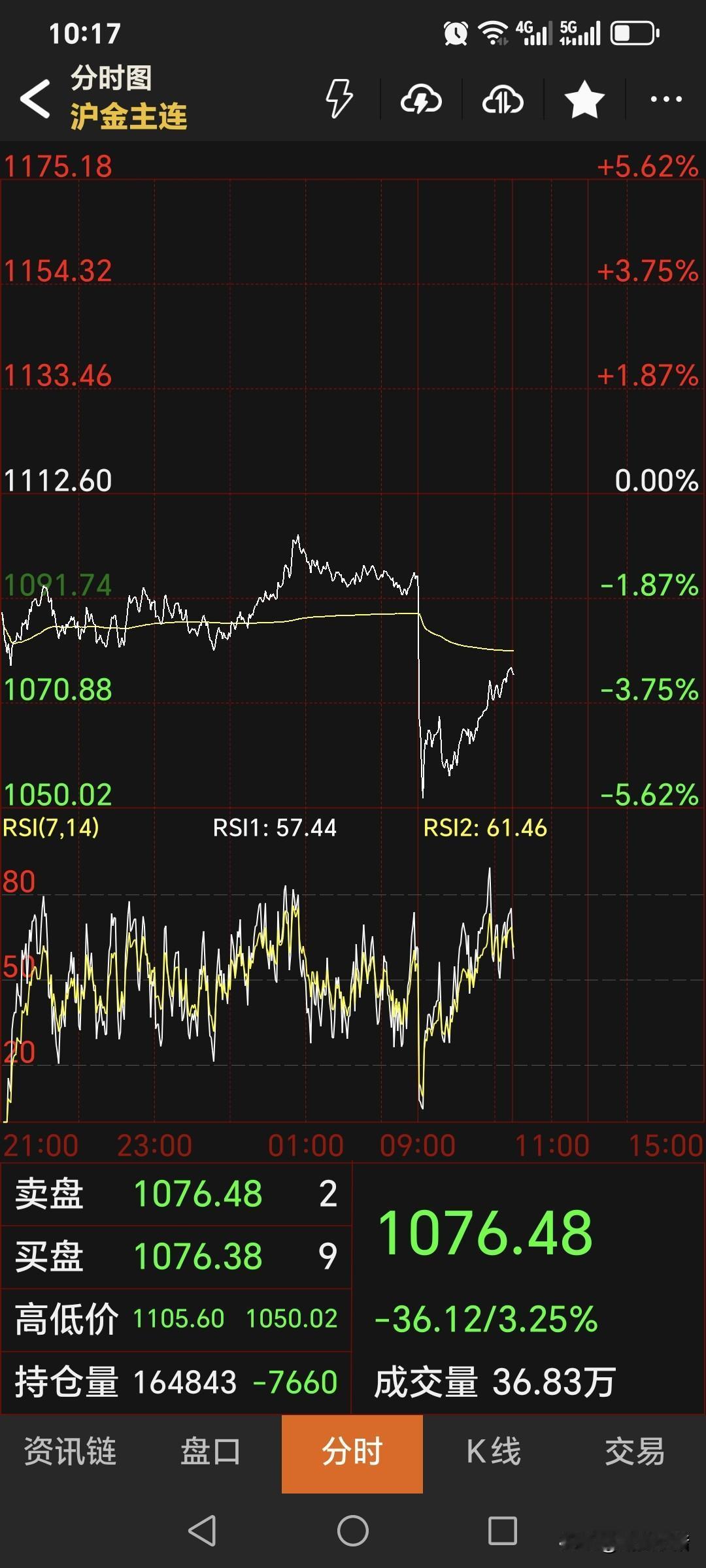 随着外盘的暴跌，
日内恢复交易后，
国内黄金期货直线跳水，
主力合约最低跌至10