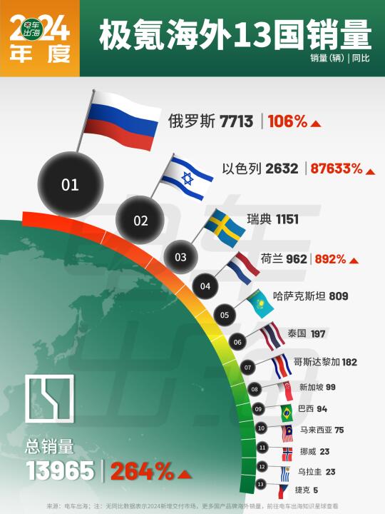 2024年度｜极氪海外13国销量