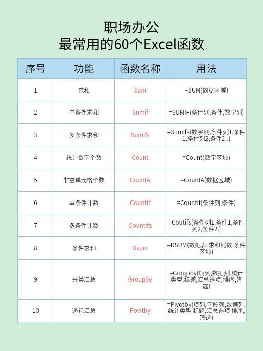 职场必备！常用的60个Excel函数！