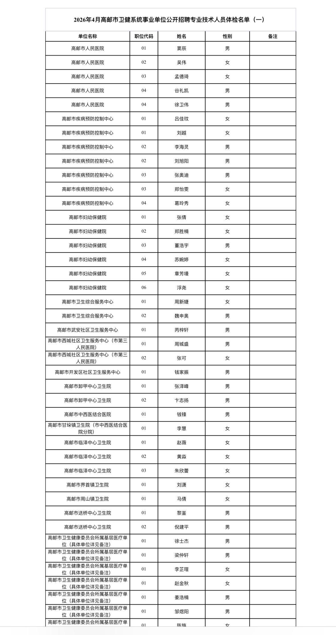 高邮市卫健系统2026年4月招聘体检名单公布
高邮卫健人速看！🏥 高邮市卫健系