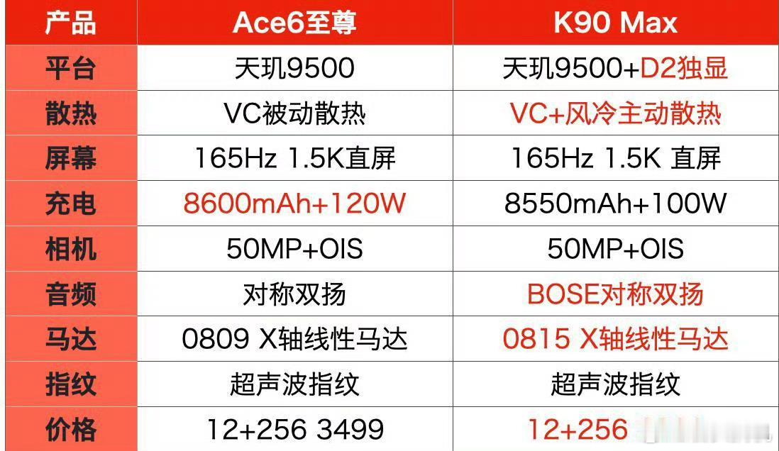 不看不知道，一看吓一跳…REDMI K90 Max在价格低500的情况下，核心配